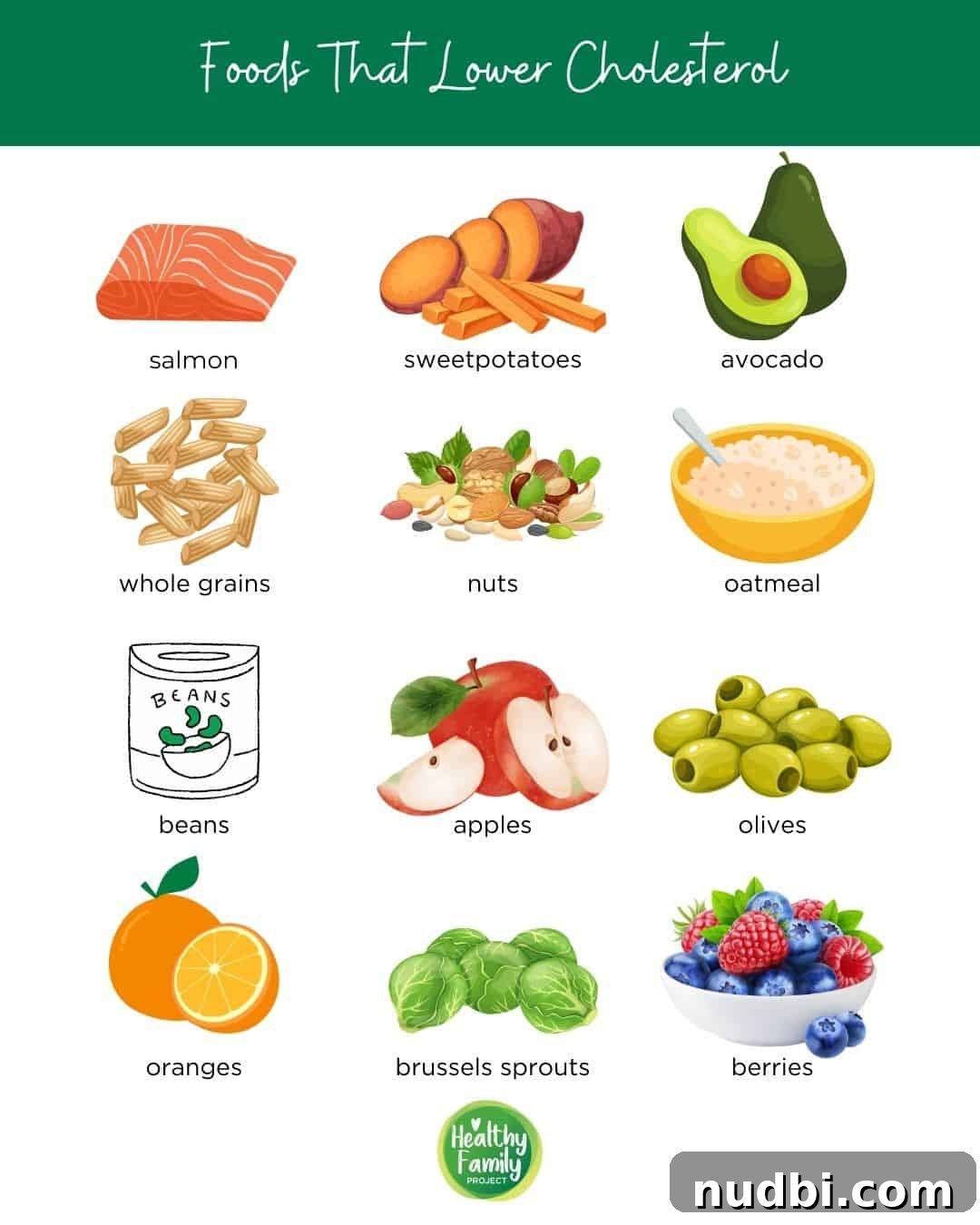 Infographic showing various foods that help lower cholesterol, including whole grains, healthy fats, fruits, and vegetables.